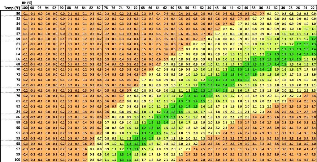 VPD Chart: A Guide to Understanding and Optimizing Plant Growth